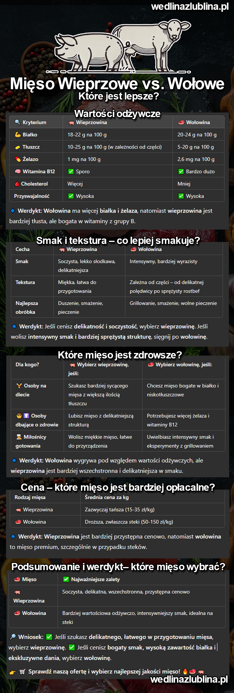 Mięso Wieprzowe czy Mięso Wołowe. Które lepsze i zdrowsze? Porównanie Infografika